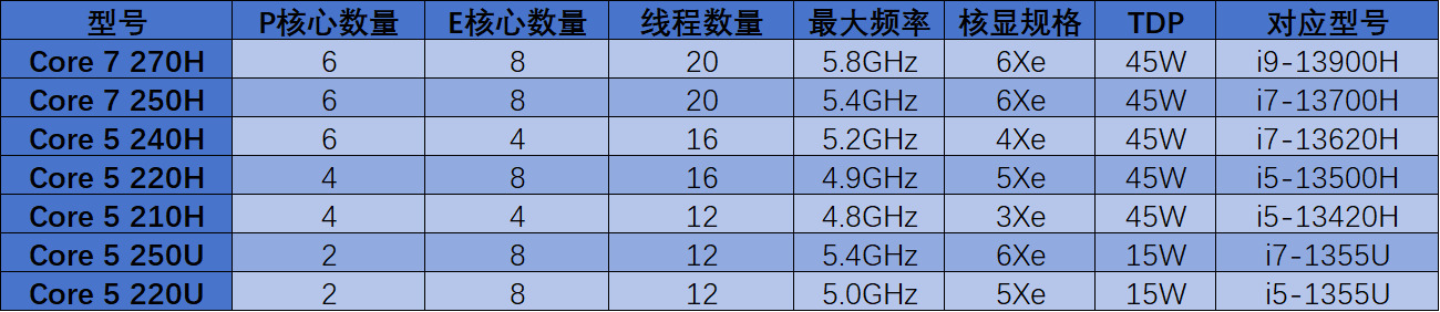 2025年笔记本移动端处理器前瞻：新玩家加入，老玩家跃进