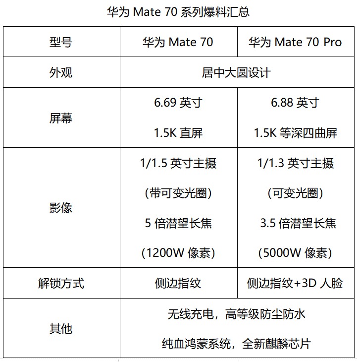 11月26日，华为Mate70终于要来了，产品亮点抢先看