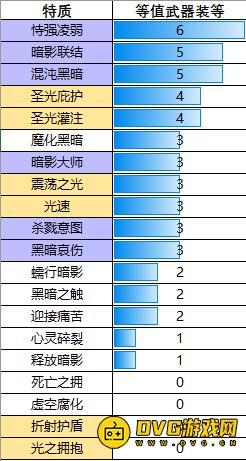 魔兽世界7.3暗牧虚空熔炉收益分析-最优特质怎样选择