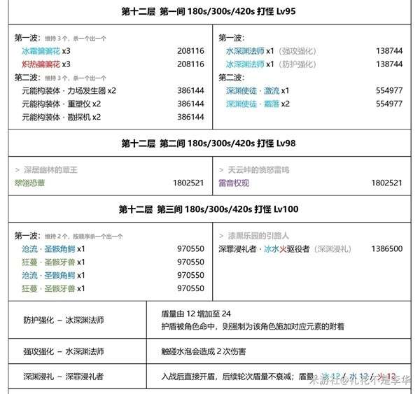 原神3.7深渊机制解析与第12层队伍推荐