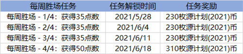 LOL英雄联盟源计划通行证奖励是什么2021源计划通行证奖励预览