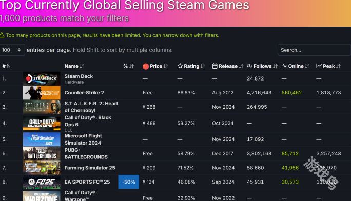 潜行者2终结黑色行动6成Steam最畅销游戏