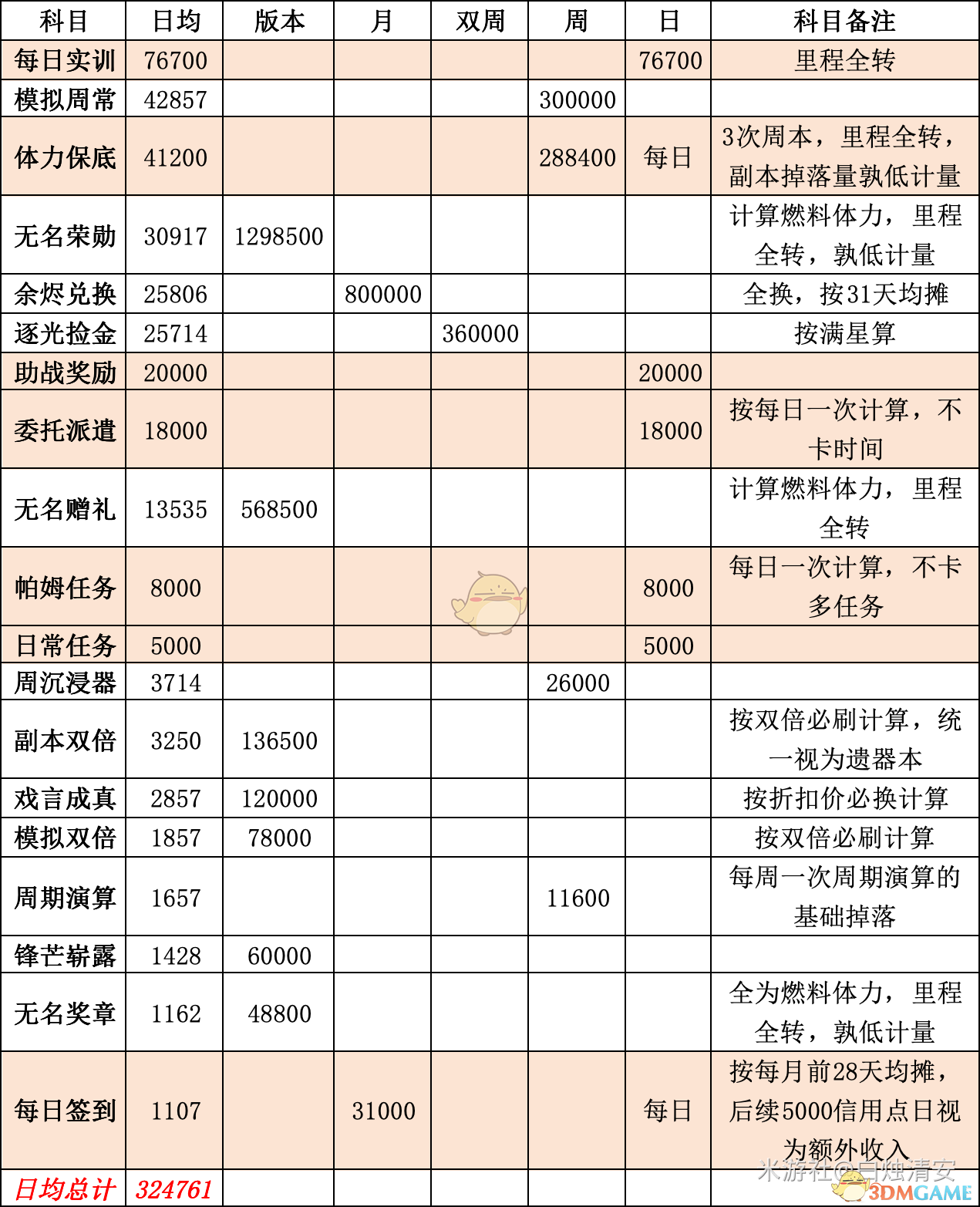 崩坏：星穹铁道日常信用点获取途径一览