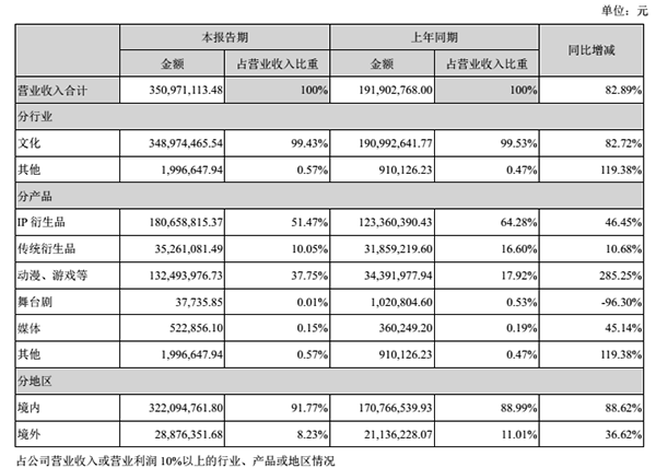 美盛文化2017上半年营收3.5亿动漫游戏收入1.32亿