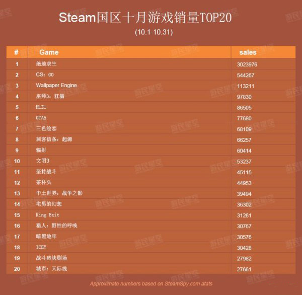 10月绝地求生Steam国区销量高达300万份