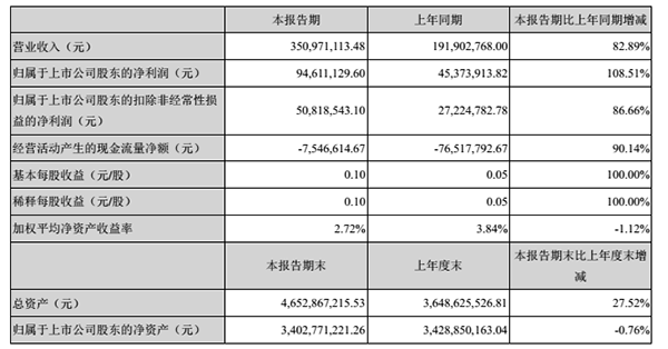 美盛文化2017上半年营收3.5亿动漫游戏收入1.32亿