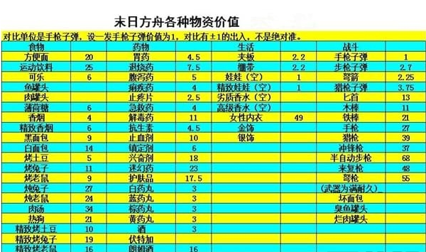 末日方舟物品保质期是多久-末日方舟物品价格是多少