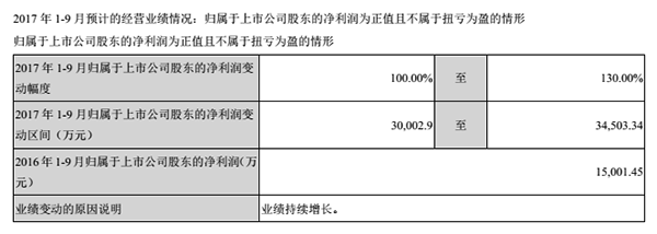 美盛文化2017上半年营收3.5亿动漫游戏收入1.32亿