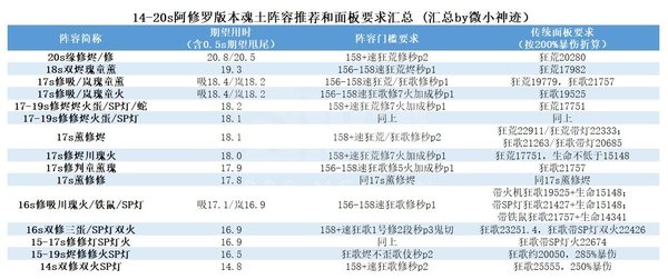 阿修罗魂土最低面板阴阳师魂土阿修罗阵容配置