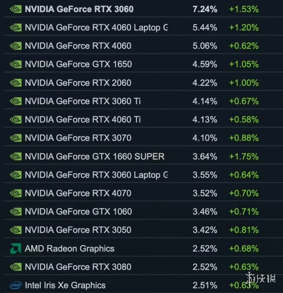 Steam10月软硬件调查：竟然有这么多人还在用