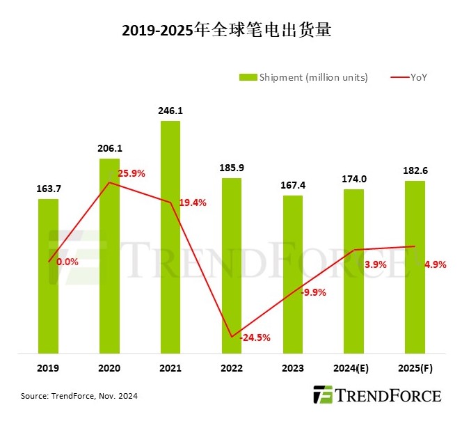 2025年全球笔电市场预计增长4.9%，商务需求成为新增长点