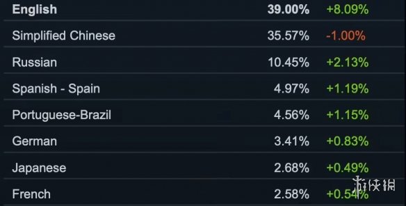 Steam10月软硬件调查：竟然有这么多人还在用