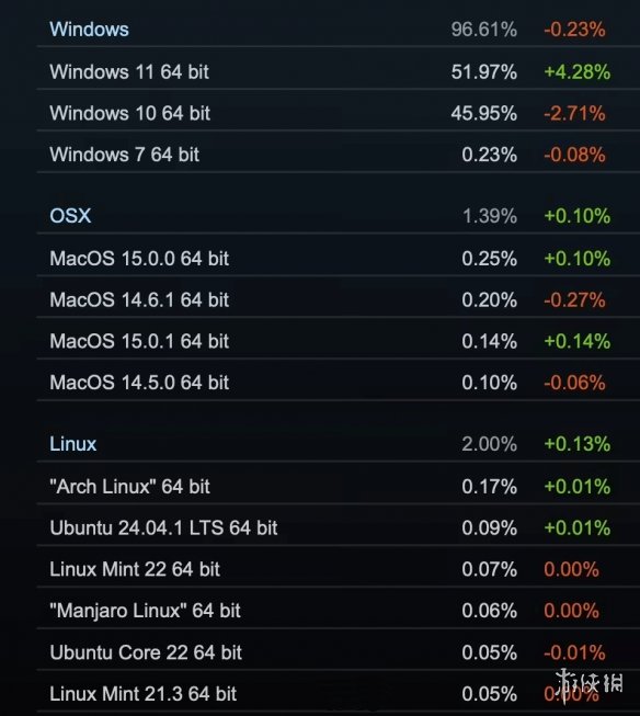 Steam10月软硬件调查：竟然有这么多人还在用