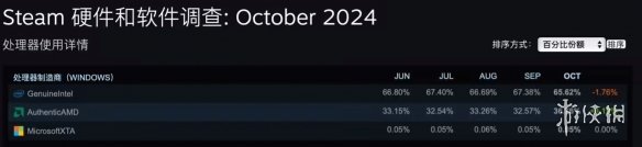 Steam10月软硬件调查：竟然有这么多人还在用