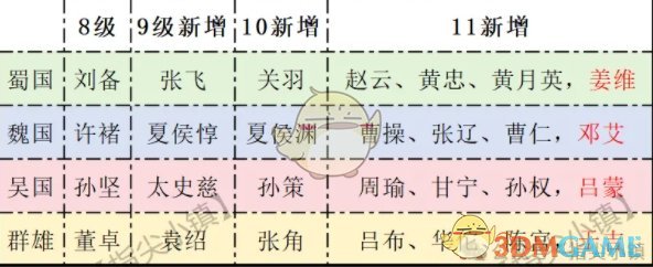 指尖无双问鼎赛季宴请将领推荐