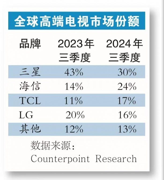 品牌崛起，高端电视市场“两强格局”被重塑