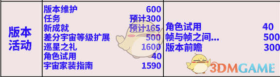 崩坏：星穹铁道2.7版本活动类可获取星琼一览