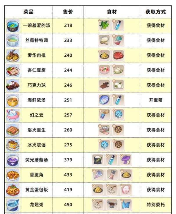 崩坏3数海寻馔食谱汇总