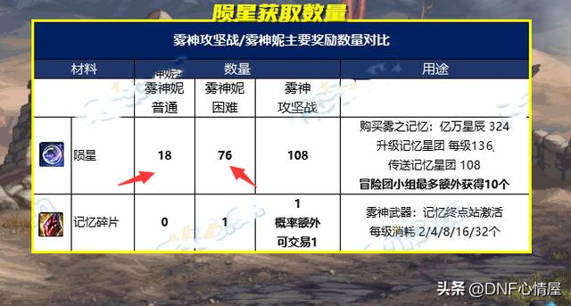 dnf军团本名望介绍，DNF雾神团本绿队6.1万起步