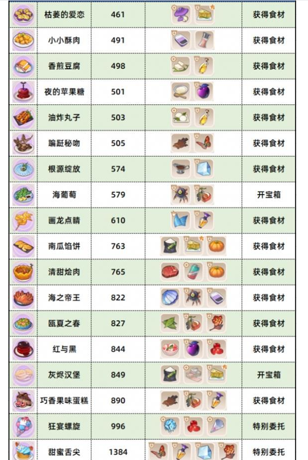 崩坏3数海寻馔食谱汇总