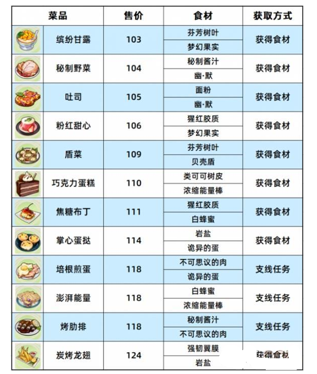 崩坏3数海寻馔食谱汇总