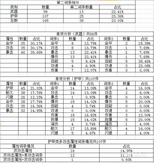 重装战姬各词条出现概率一览装备词条出现概率统计