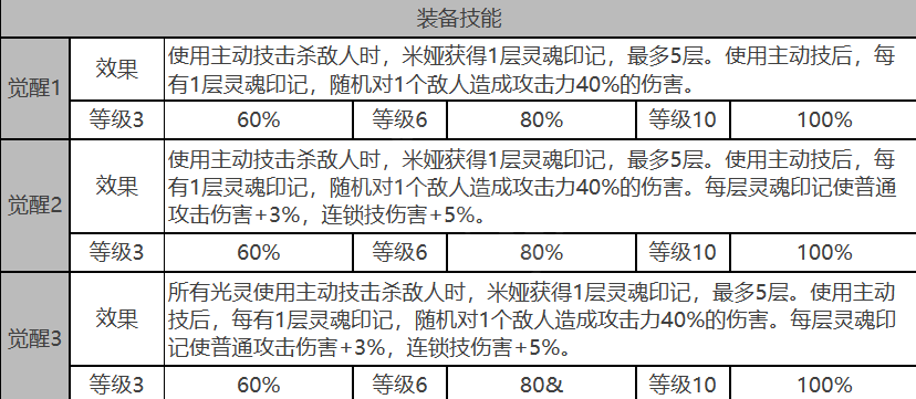 白夜极光米娅角色面板怎么样