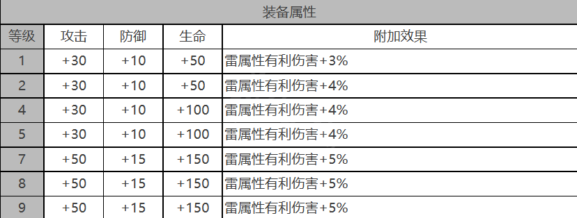 白夜极光米娅角色面板怎么样