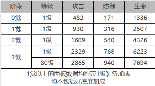 白夜极光米娅角色面板怎么样