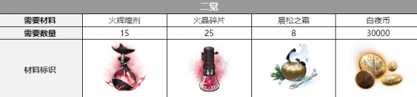 白夜极光爱丽丝觉醒材料一览爱丽丝觉醒要什么材料