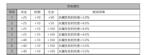 白夜极光米洁妮怎么样米洁妮角色面板与装备技能数据一览