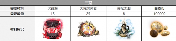 白夜极光爱丽丝觉醒材料一览爱丽丝觉醒要什么材料