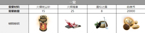 白夜极光爱丽丝觉醒材料一览爱丽丝觉醒要什么材料