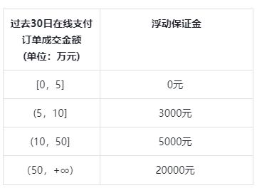 抖店保证金需要多少