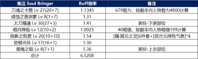 dnf百分比鬼泣伤害计算伤害竟然低了