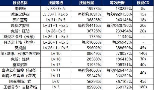 dnf百分比鬼泣伤害计算伤害竟然低了