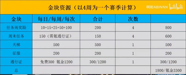 漫威终极逆转资源规划漫威终极逆转新手必看