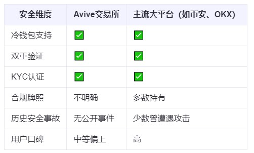avive交易所app