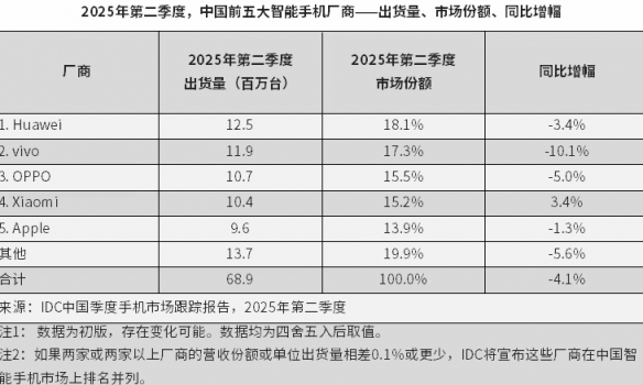 中国智能手机市场出货榜:华为重回榜首小米第三