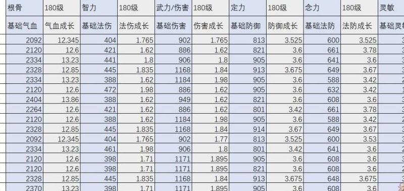 梦幻西游伙伴培养哪个