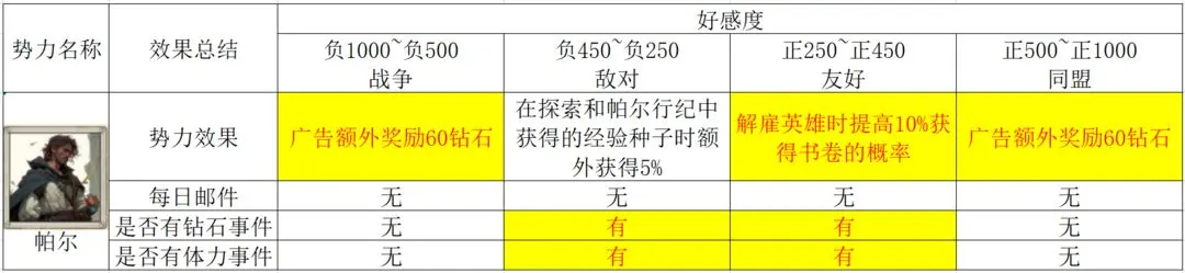 篝火策略冒险