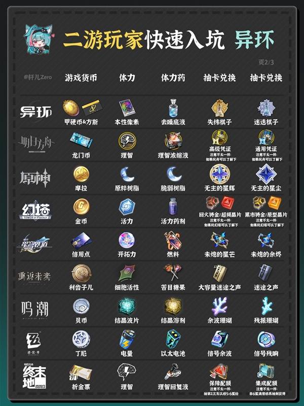 异环开服抽卡与角色培养等资源对照表