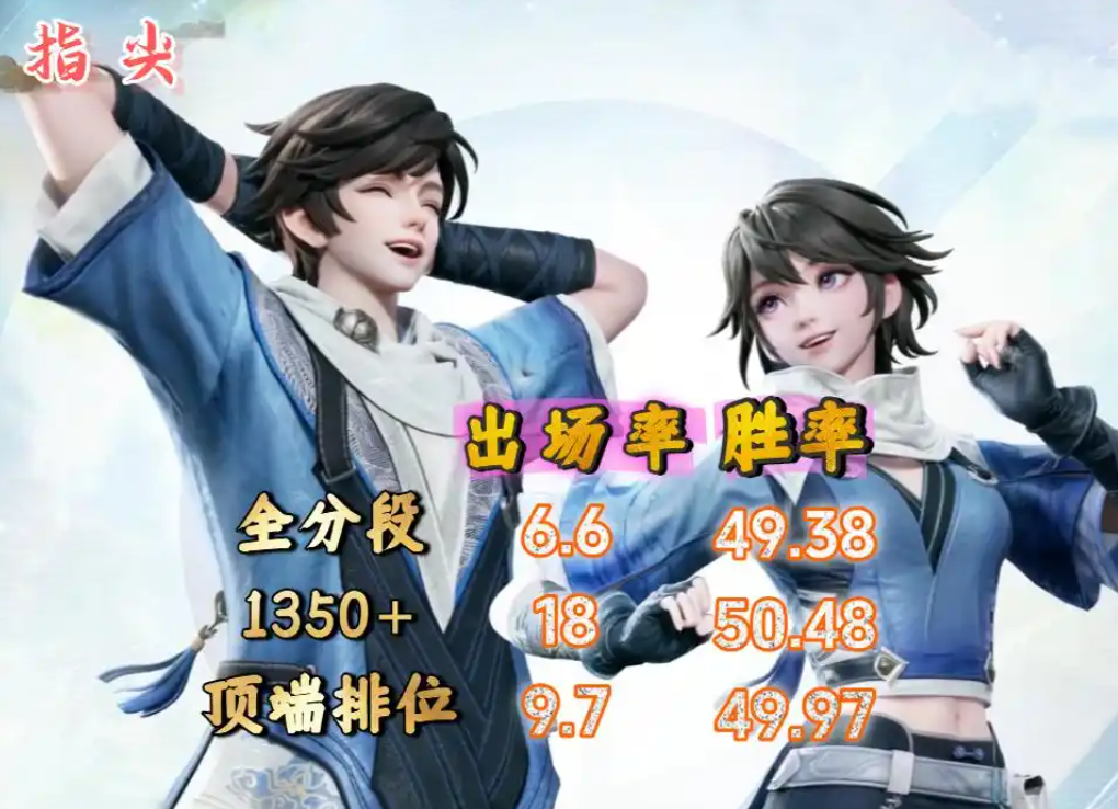 王者荣耀S43发育路国服最新战力榜