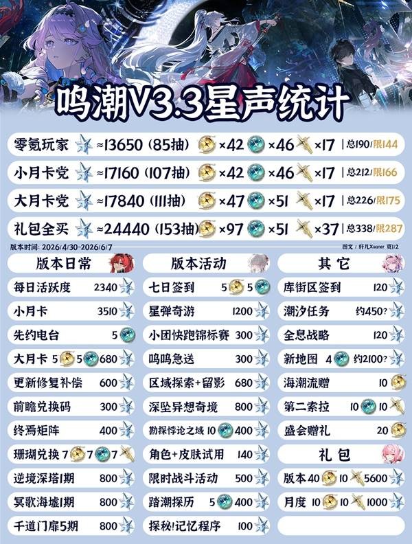 鸣潮3.3版本星声获取数据统计汇总
