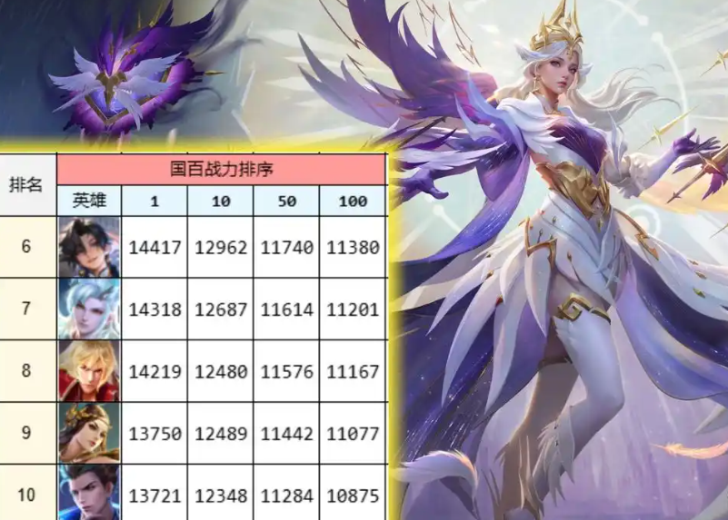 王者荣耀S43发育路国服最新战力榜