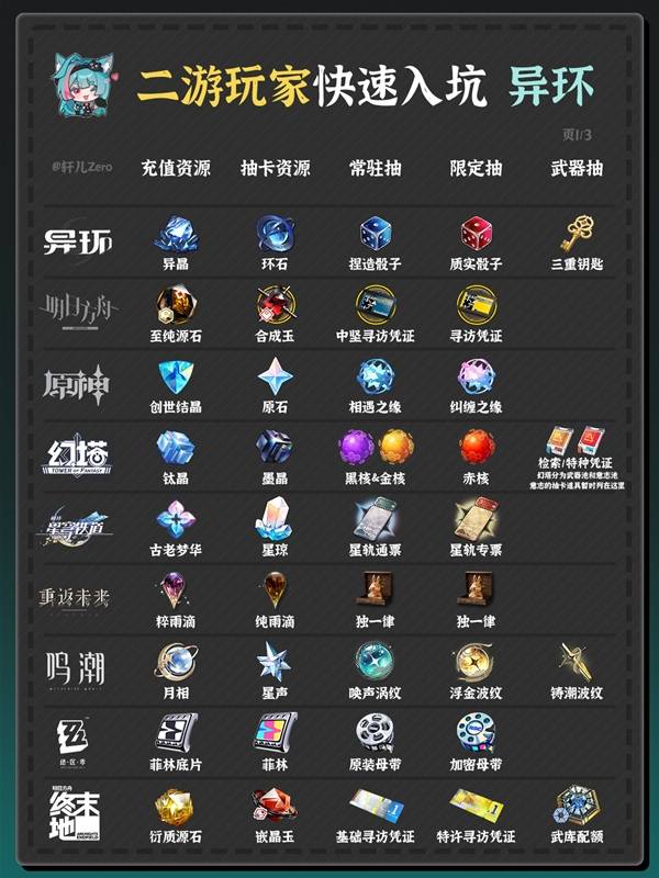 异环开服抽卡与角色培养等资源对照表