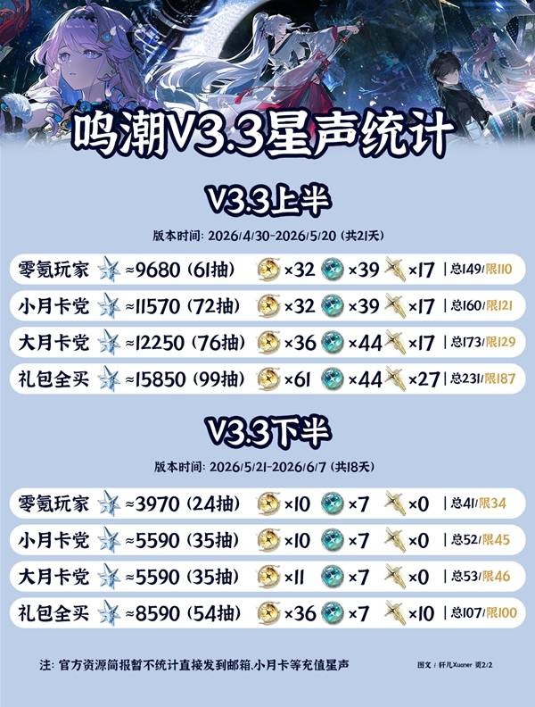 鸣潮3.3版本星声获取数据统计汇总