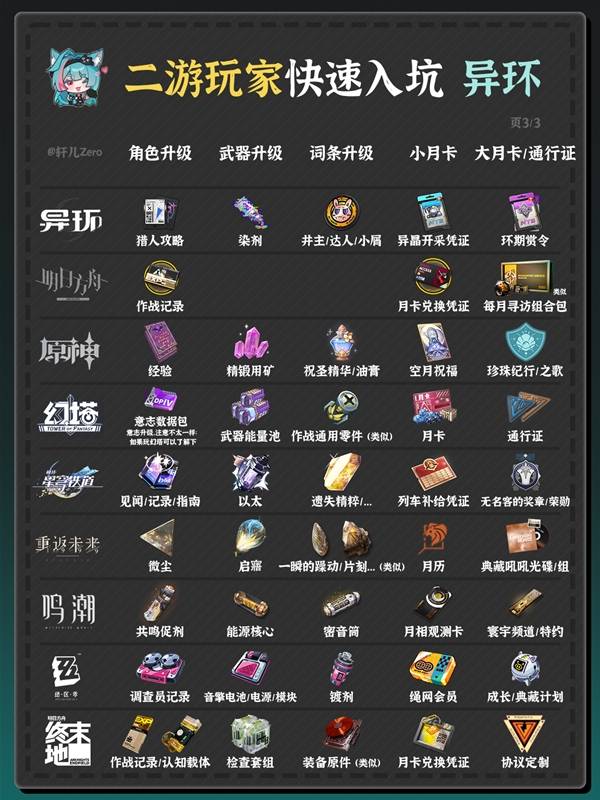 异环开服抽卡与角色培养等资源对照表