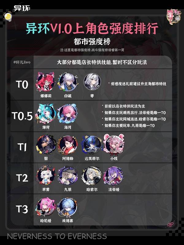 异环1.0上半全角色强度排行榜
