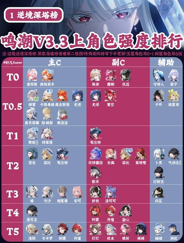 鸣潮3.3上半全角色强度排行榜